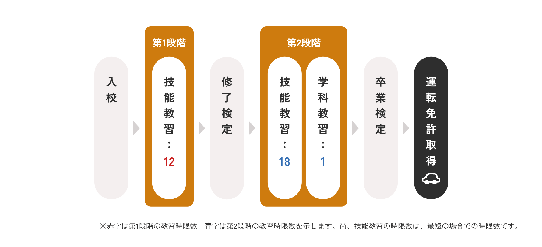 教習の流れ・教習時限数