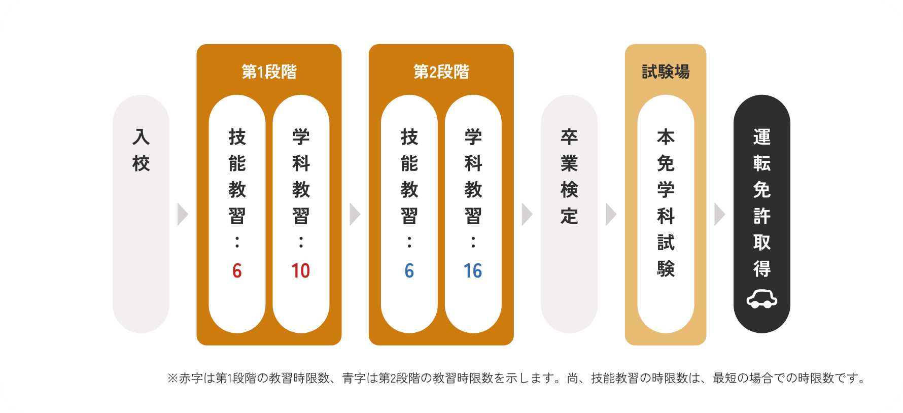 教習の流れ・教習時限数