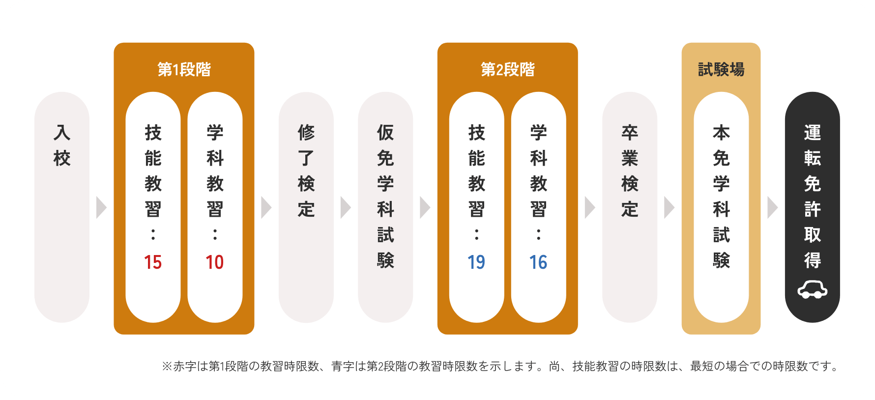 教習の流れ・教習時限数