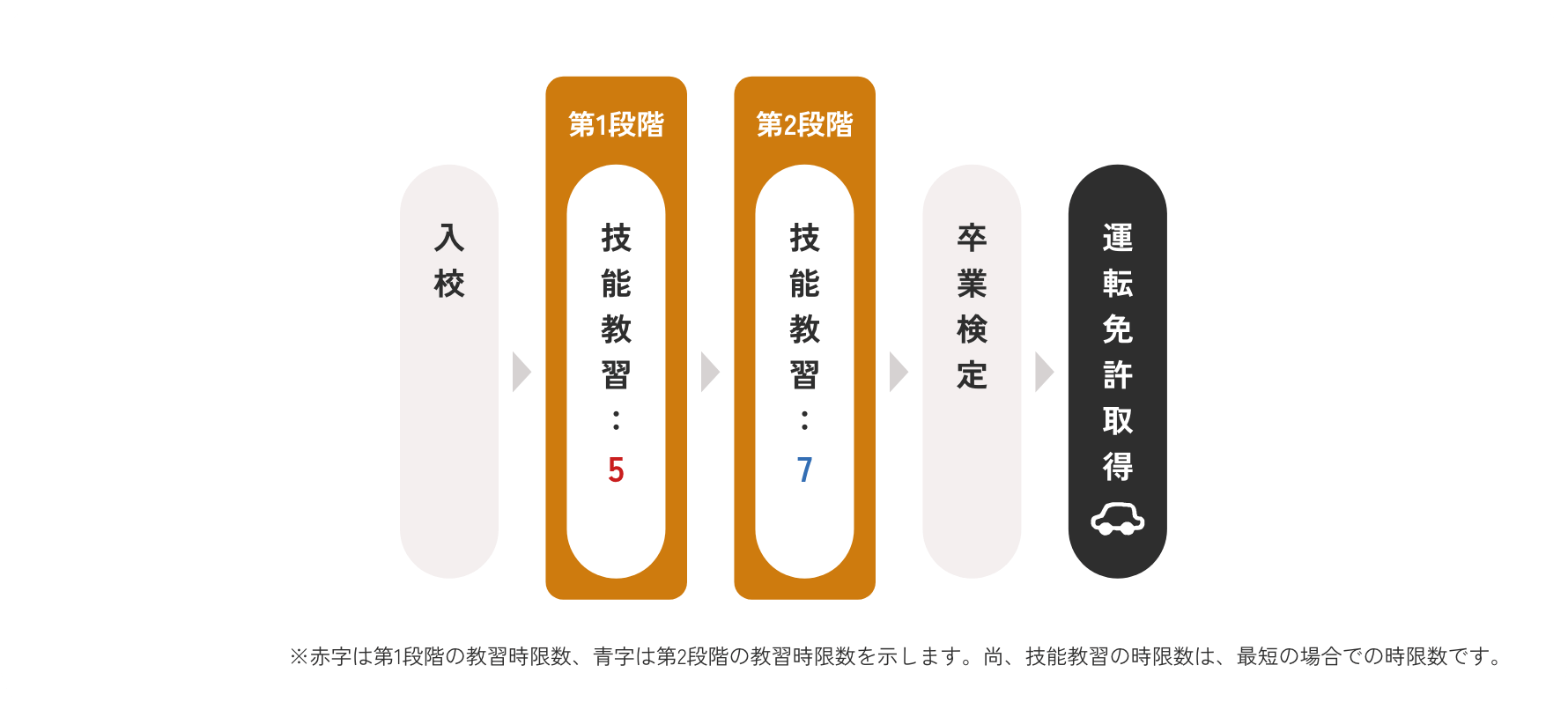 教習の流れ・教習時限数